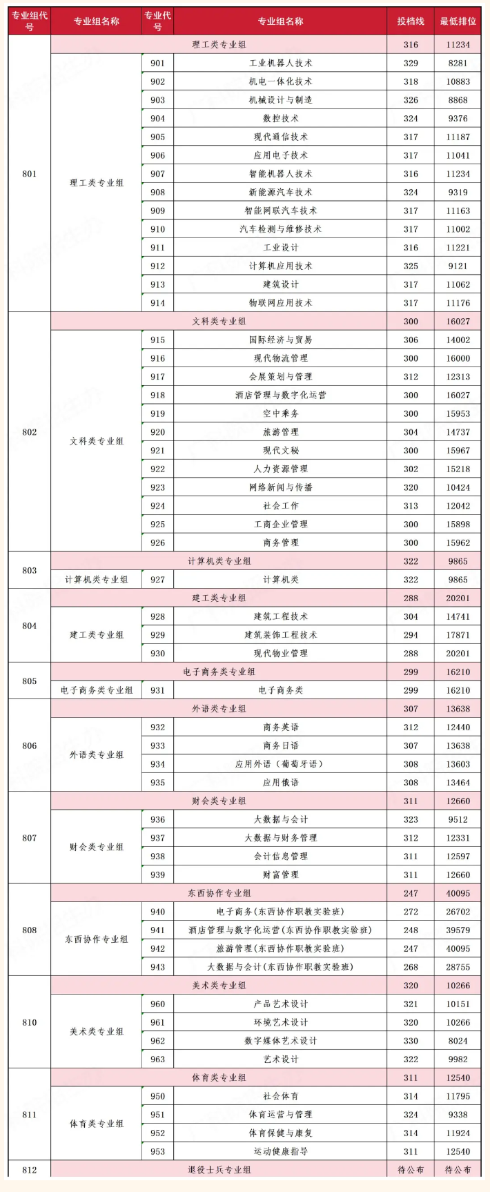 2024广东科学技术职业半岛在线注册春季高考录取分数线（含2022-2023历年）