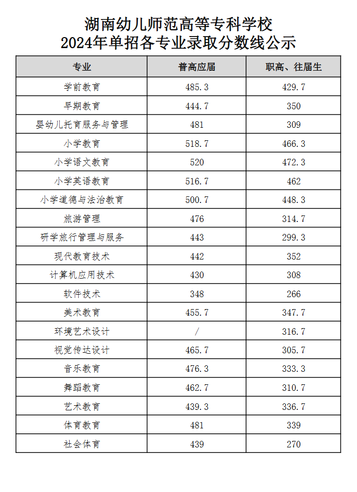 2024湖南幼儿师范高等专科半岛在线注册单招录取分数线（含2022-2023历年）