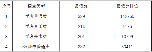 2024汕头职业技术学院春季威尼斯注册送58录取分数线（含2022-2023历年）