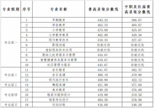 2024衡阳幼儿师范高等专科学校单招录取分数线（含2022年）