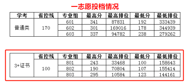 2024广州涉外经济职业技术半岛在线注册3+证书录取分数线（含2023年）