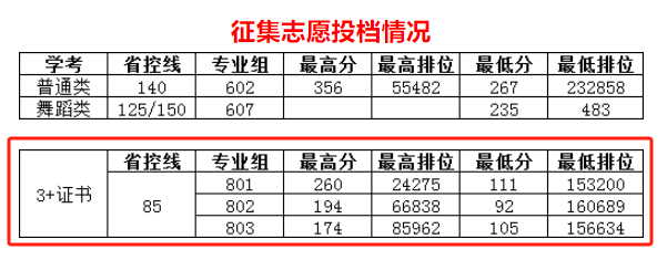 2024广州涉外经济职业技术半岛在线注册3+证书录取分数线（含2023年）