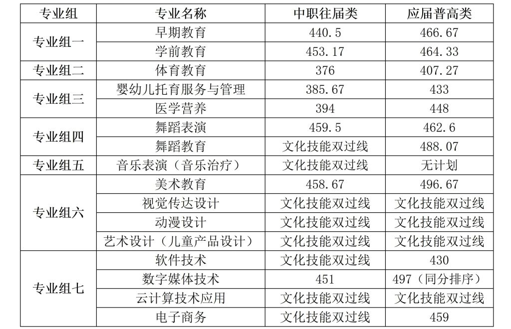 2024长沙幼儿师范高等专科半岛在线注册单招录取分数线（含2022-2023历年）