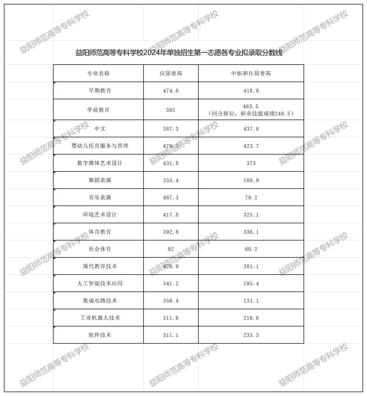 2024益阳师范高等专科半岛在线注册单招录取分数线（含2023年）