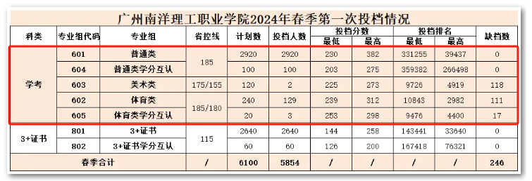 2024广州南洋理工职业半岛在线注册依学考录取分数线（含2022-2023历年）