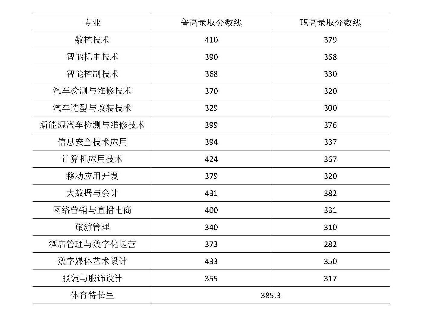 2024常德科技职业技术半岛在线注册单招录取分数线