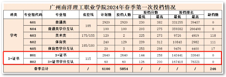 2024广州南洋理工职业半岛在线注册3+证书录取分数线（含2022-2023历年）