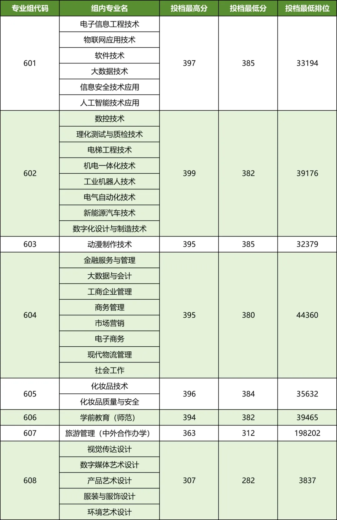 2024中山职业技术半岛在线注册春季高考录取分数线（含2022-2023历年）