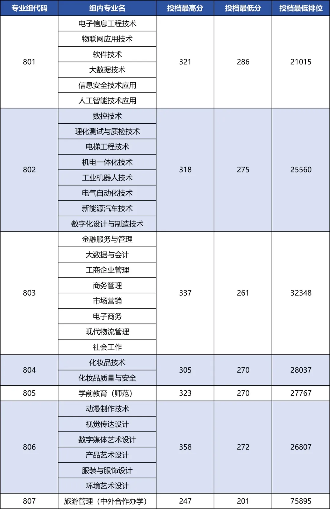 2024中山职业技术半岛在线注册3+证书录取分数线（含2022-2023历年）