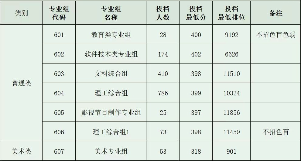 2024深圳信息职业技术学院依学考录取分数线（含2022-2023历年）