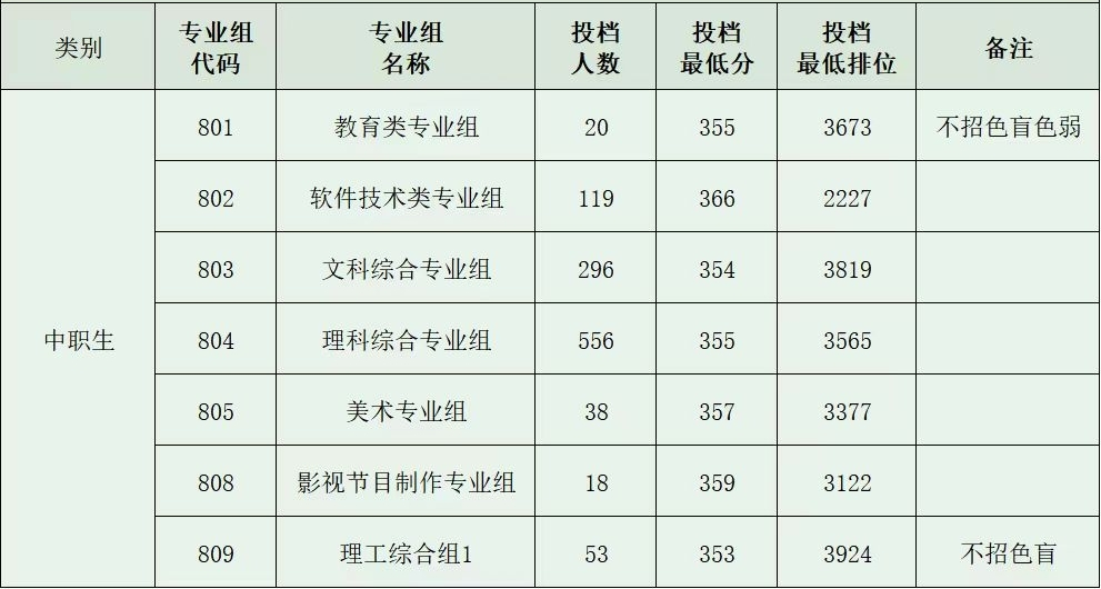 2024年深圳信息职业技术半岛在线注册春季高考录取分数线（含2022-2023历年）