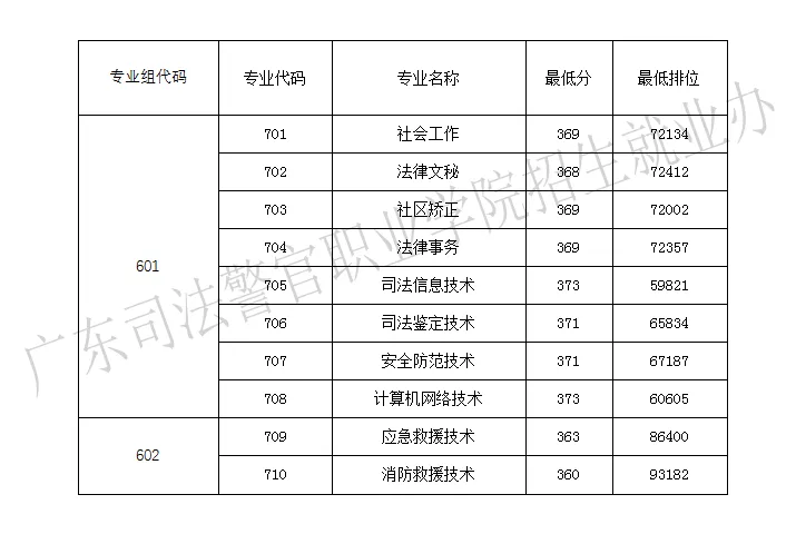 2024广东司法警官职业半岛在线注册春季高考录取分数线（含2022-2023历年）