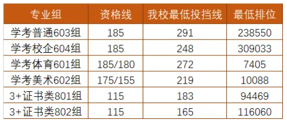 2024惠州经济职业技术半岛在线注册春季高考录取分数线（含2022-2023历年）