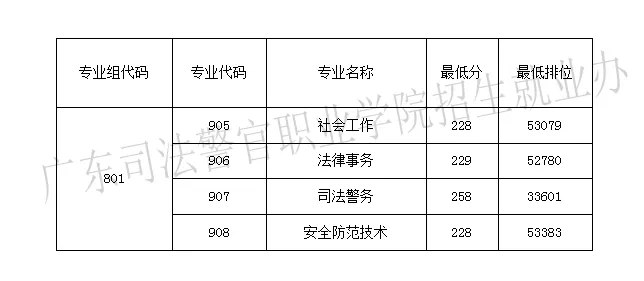 2024广东司法警官职业半岛在线注册3+证书录取分数线（含2022-2023历年）