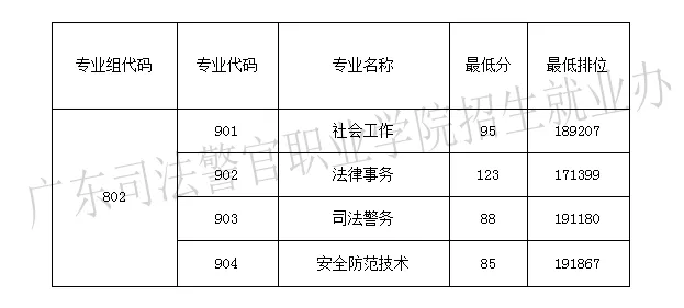 2024广东司法警官职业半岛在线注册春季高考录取分数线（含2022-2023历年）