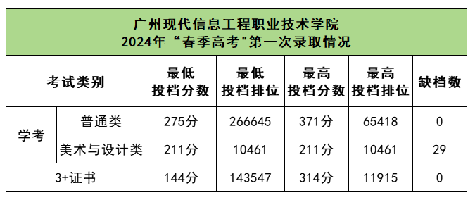 2024广州现代信息工程职业技术半岛在线注册春季高考录取分数线（含2022-2023历年）