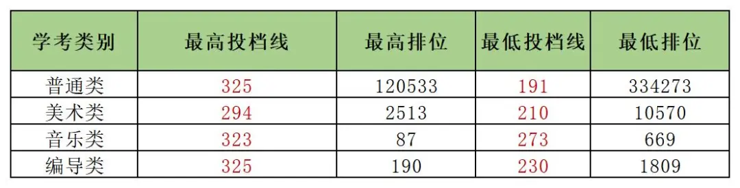 2024广东亚视演艺职业半岛在线注册春季高考录取分数线（含2023年）