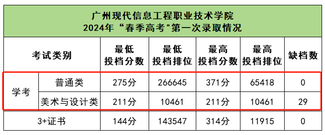 2024广州现代信息工程职业技术半岛在线注册依学考录取分数线（含2022-2023历年）