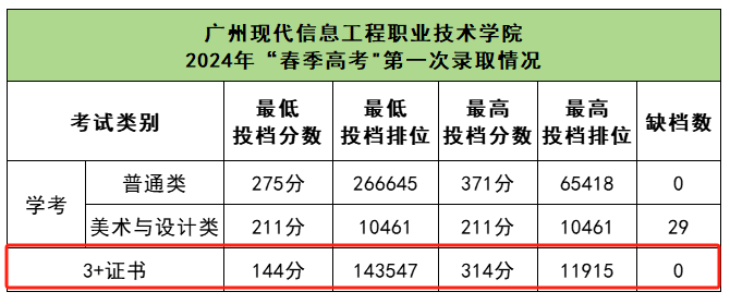 2024广州现代信息工程职业技术半岛在线注册3+证书录取分数线（含2022-2023历年）