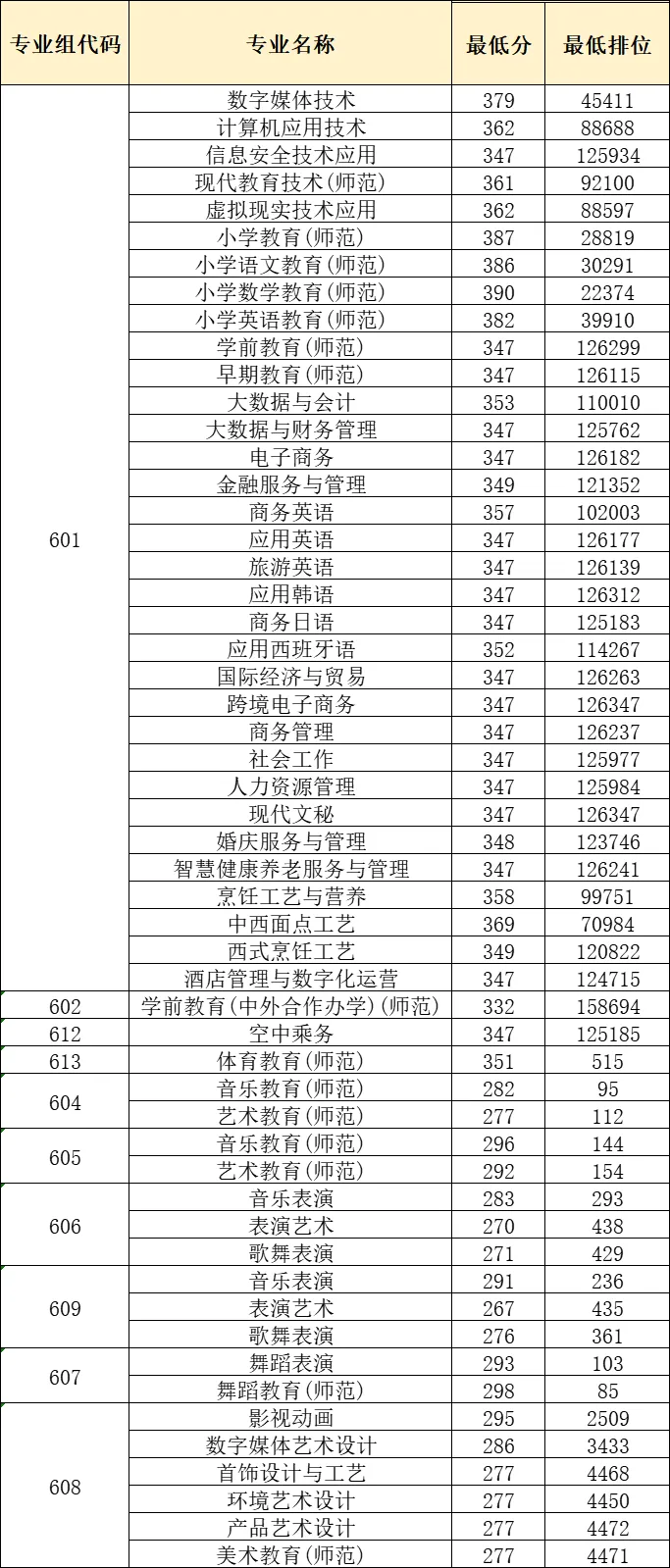 2024广东省外语艺术职业半岛在线注册春季高考录取分数线（含2022-2023历年）