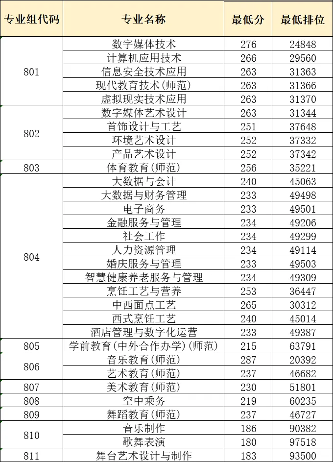 2024广东省外语艺术职业半岛在线注册3+证书录取分数线（含2022-2023历年）