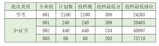 2024肇庆医学院春季高考录取分数线（含2022-2023历年）