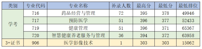 2024肇庆医学院春季高考录取分数线（含2022-2023历年）