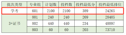 2024肇庆医学院依学考录取分数线（含2022-2023历年）