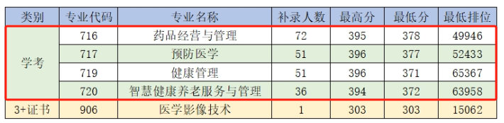 2024肇庆医半岛在线注册依学考录取分数线（含2022-2023历年）