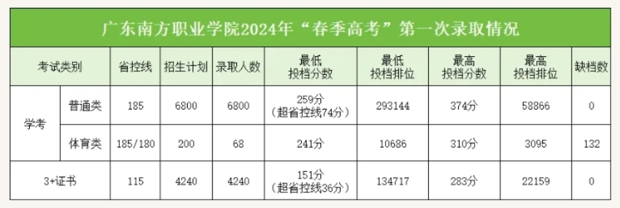 2024广东南方职业半岛在线注册春季高考录取分数线（含2023年）