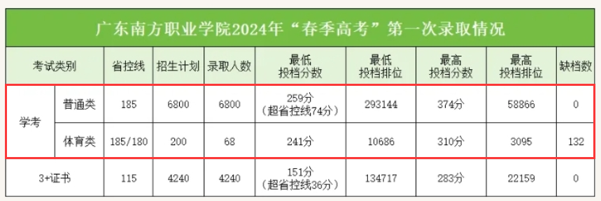 2024广东南方职业学院依学考录取分数线（含2023年）