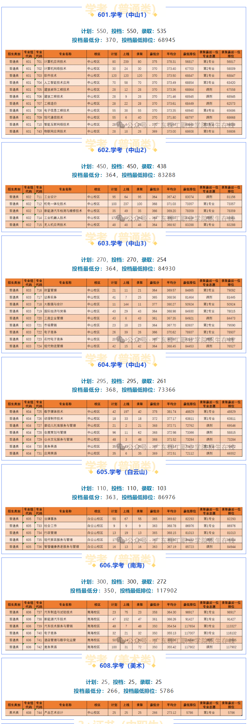 2024广东理工职业学院依学考录取分数线（含2022-2023历年）