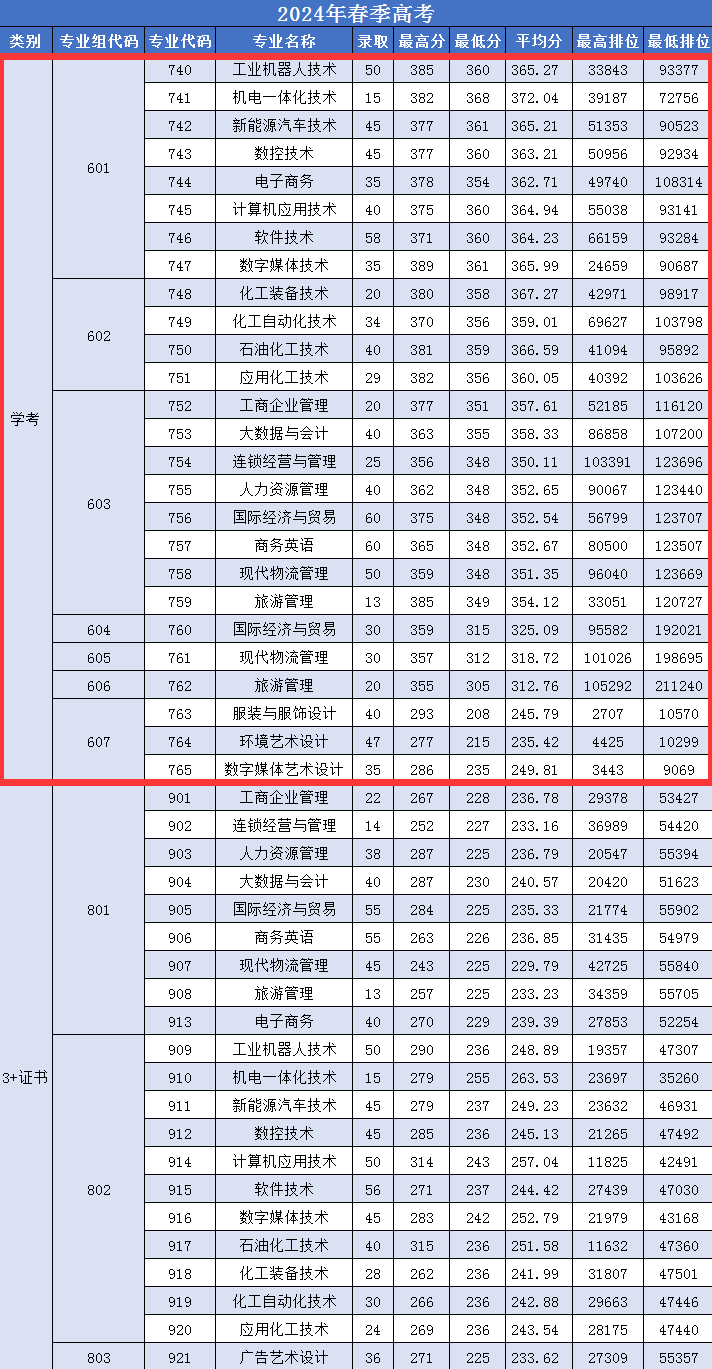 2024广州工程技术职业半岛在线注册依学考录取分数线（含2022-2023历年）