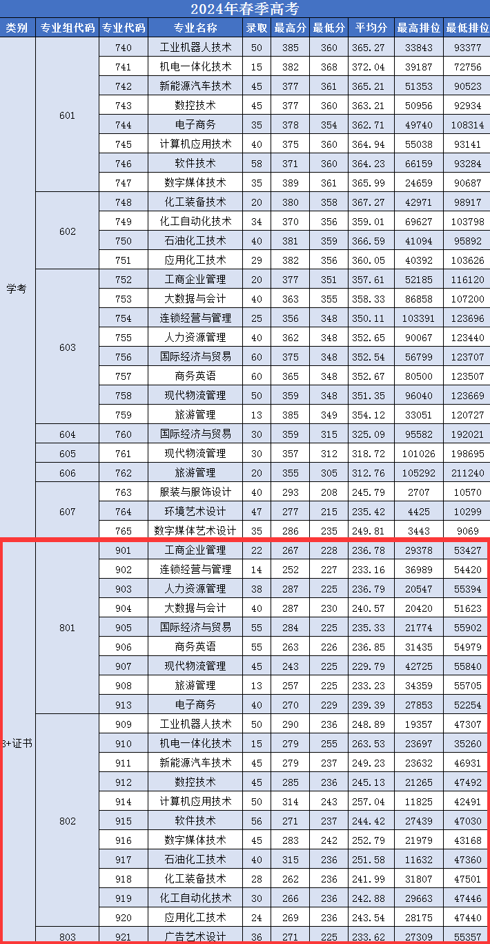 2024广州工程技术职业半岛在线注册3+证书录取分数线（含2022-2023历年）