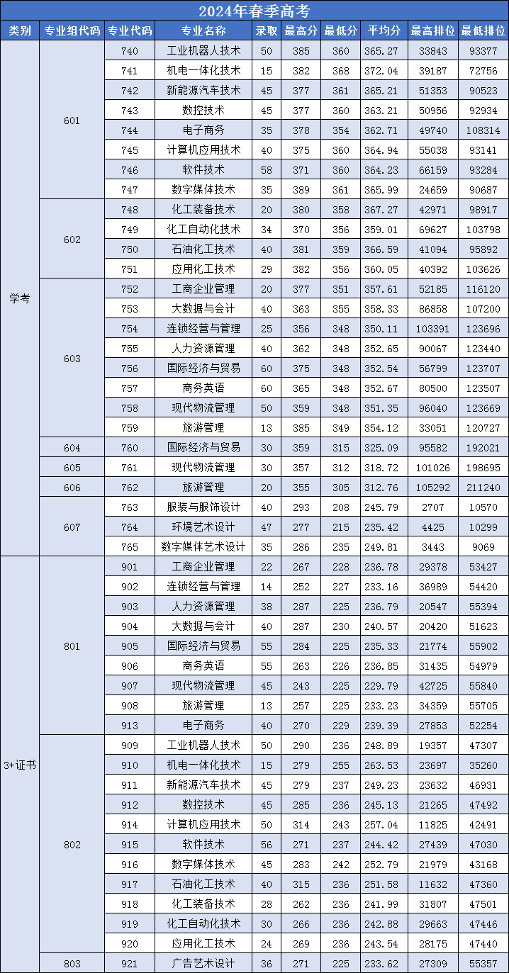 2024广州工程技术职业学院春季高考录取分数线（含2022-2023历年）