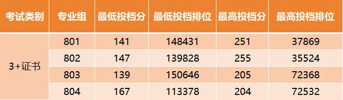 2024广州华夏职业半岛在线注册春季高考录取分数线