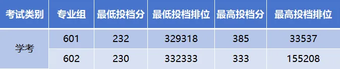 2024广州华夏职业半岛在线注册春季高考录取分数线