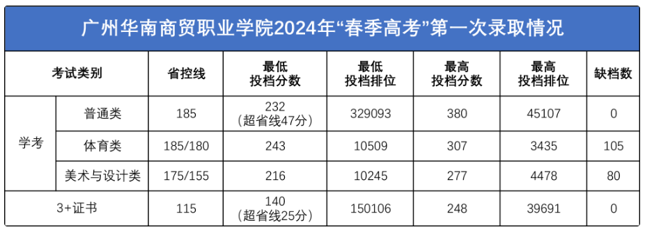 2024广州华南商贸职业半岛在线注册春季高考录取分数线（含2022-2023历年）