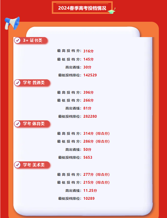 2024广州华立科技职业半岛在线注册春季高考录取分数线（含2022-2023历年）