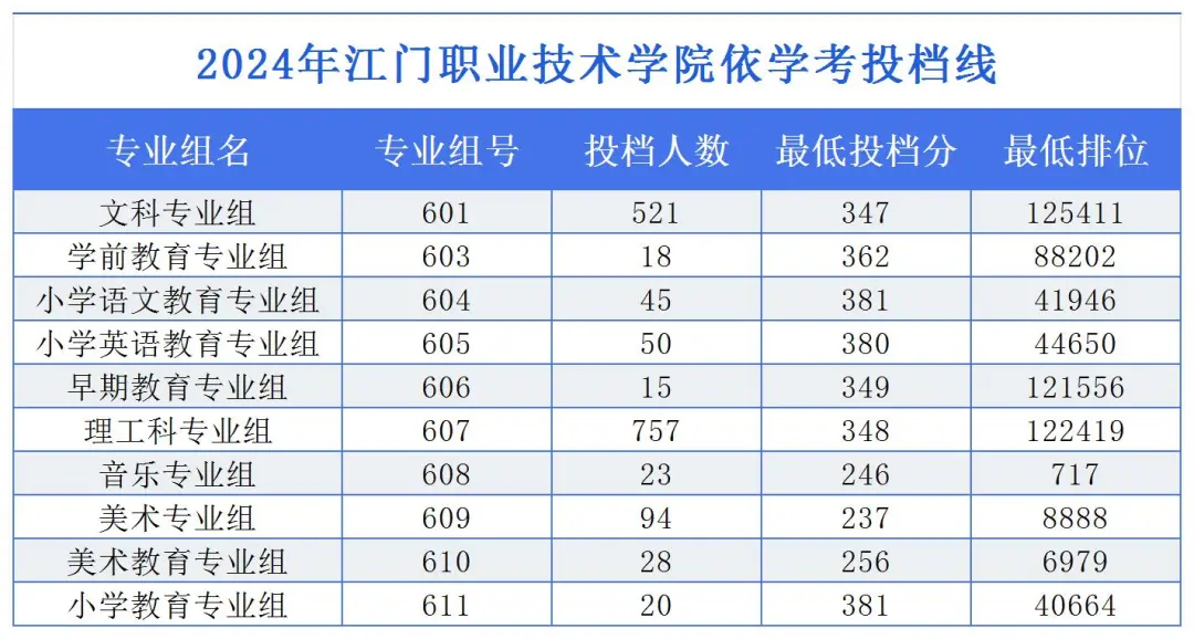 2024江门职业技术半岛在线注册依学考录取分数线（含2022-2023历年）