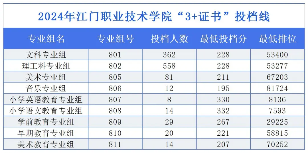 2024江门职业技术半岛在线注册春季高考录取分数线（含2022-2023历年）