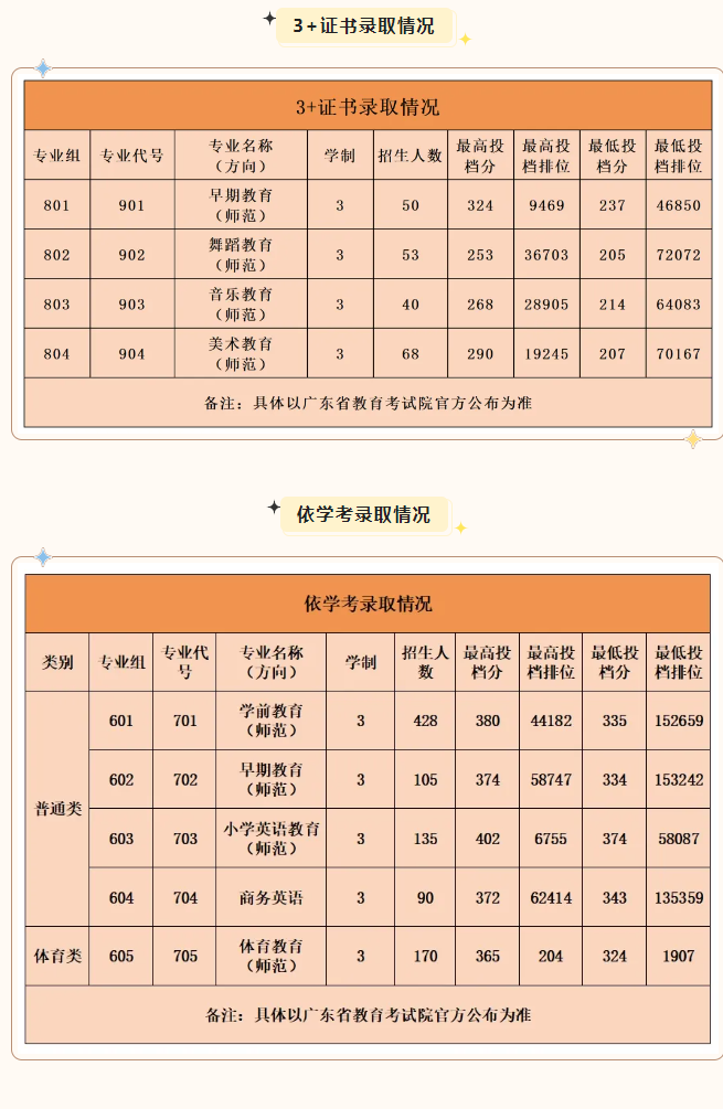 2024广东江门幼儿师范高等专科学校春季高考录取分数线（含2022-2023历年）