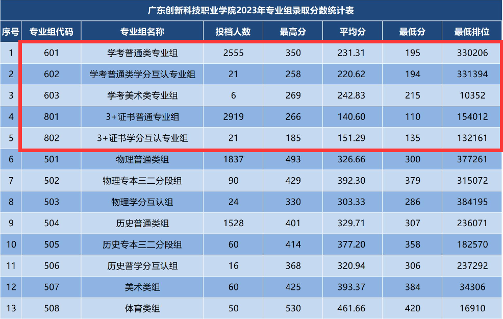 2024广东创新科技职业学院春季高考录取分数线（含2023年）