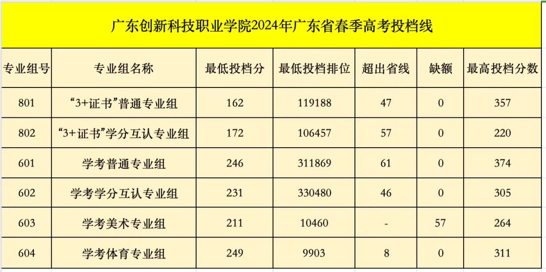 2024廣東創(chuàng)新科技職業(yè)學院春季高考錄取分數(shù)線（含2023年）