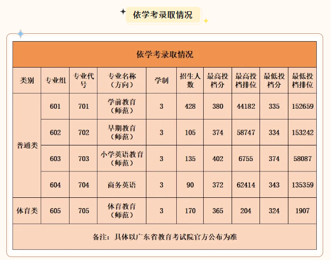 2024广东江门幼儿师范高等专科半岛在线注册依学考录取分数线（含2022-2023历年）