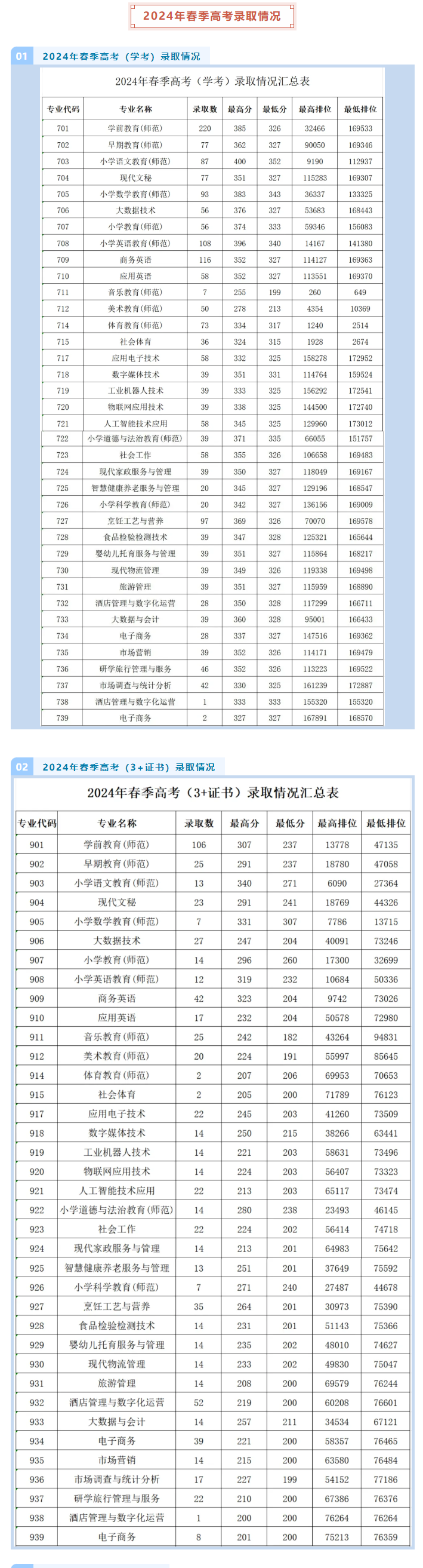 2024湛江幼儿师范专科半岛在线注册春季高考录取分数线（含2022-2023历年）