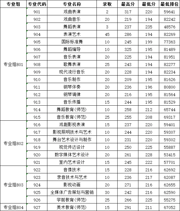 2024广东艺术职业半岛在线注册春季高考录取分数线（含2022-2023历年）