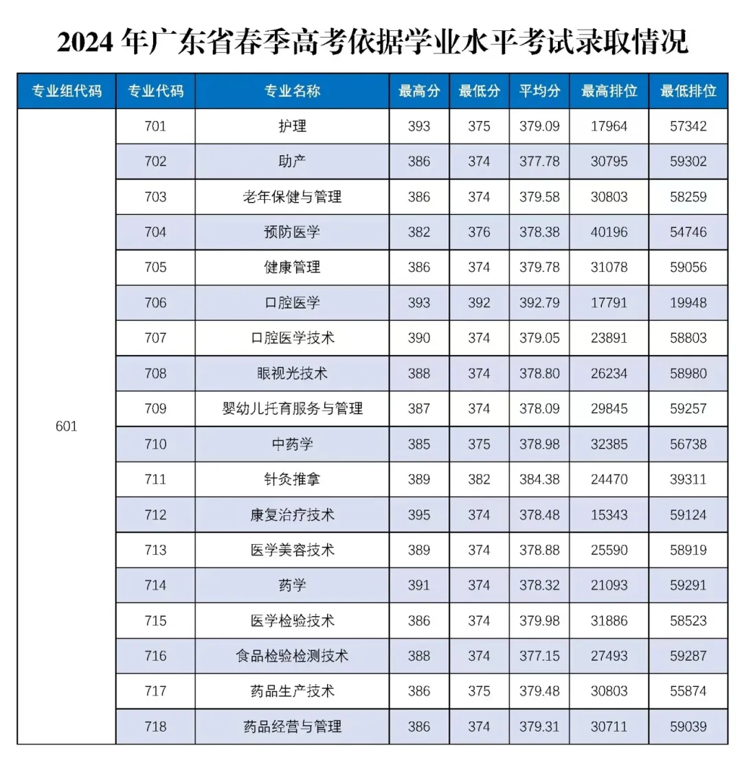 2024惠州卫生职业技术半岛在线注册依学考录取分数线（含2022-2023历年）