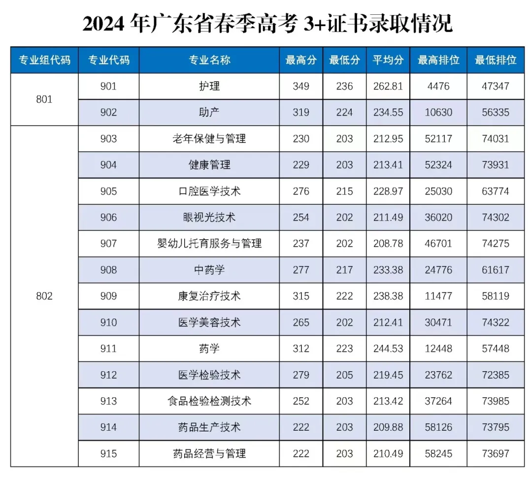 2024惠州卫生职业技术半岛在线注册3+证书录取分数线（含2022-2023历年）