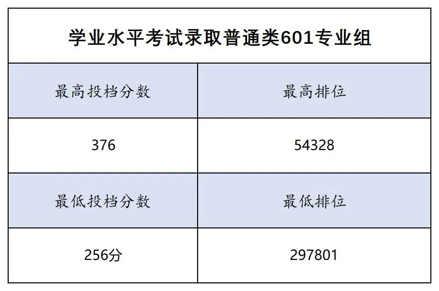 2024广东信息工程职业半岛在线注册春季高考录取分数线（含2022-2023历年）